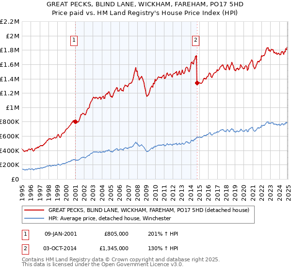 GREAT PECKS, BLIND LANE, WICKHAM, FAREHAM, PO17 5HD: Price paid vs HM Land Registry's House Price Index