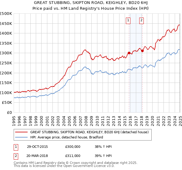 GREAT STUBBING, SKIPTON ROAD, KEIGHLEY, BD20 6HJ: Price paid vs HM Land Registry's House Price Index