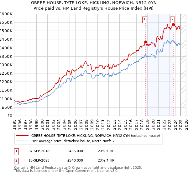 GREBE HOUSE, TATE LOKE, HICKLING, NORWICH, NR12 0YN: Price paid vs HM Land Registry's House Price Index