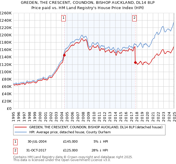 GREDEN, THE CRESCENT, COUNDON, BISHOP AUCKLAND, DL14 8LP: Price paid vs HM Land Registry's House Price Index