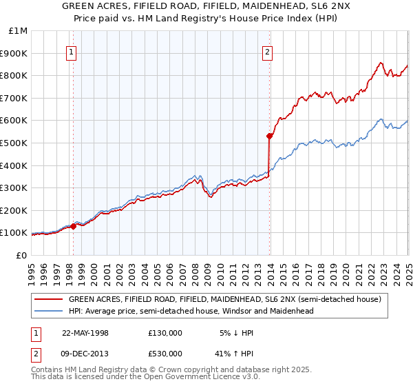 GREEN ACRES, FIFIELD ROAD, FIFIELD, MAIDENHEAD, SL6 2NX: Price paid vs HM Land Registry's House Price Index