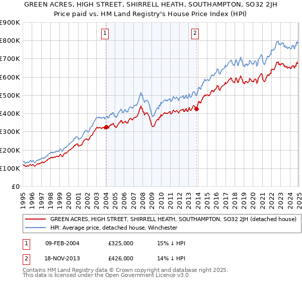 GREEN ACRES, HIGH STREET, SHIRRELL HEATH, SOUTHAMPTON, SO32 2JH: Price paid vs HM Land Registry's House Price Index