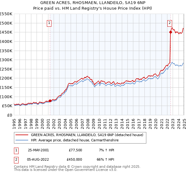 GREEN ACRES, RHOSMAEN, LLANDEILO, SA19 6NP: Price paid vs HM Land Registry's House Price Index