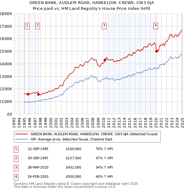 GREEN BANK, AUDLEM ROAD, HANKELOW, CREWE, CW3 0JA: Price paid vs HM Land Registry's House Price Index