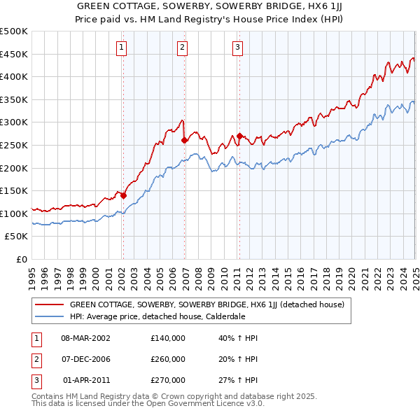 GREEN COTTAGE, SOWERBY, SOWERBY BRIDGE, HX6 1JJ: Price paid vs HM Land Registry's House Price Index