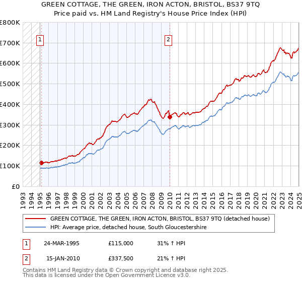 GREEN COTTAGE, THE GREEN, IRON ACTON, BRISTOL, BS37 9TQ: Price paid vs HM Land Registry's House Price Index