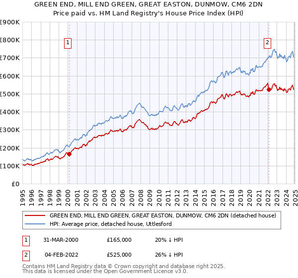 GREEN END, MILL END GREEN, GREAT EASTON, DUNMOW, CM6 2DN: Price paid vs HM Land Registry's House Price Index