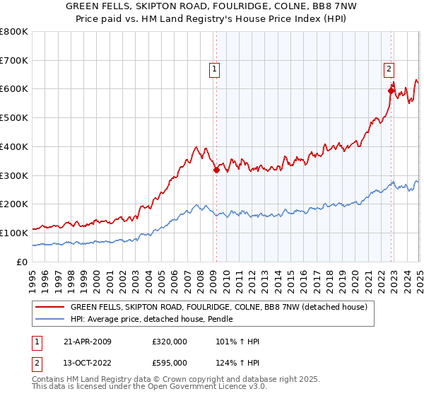 GREEN FELLS, SKIPTON ROAD, FOULRIDGE, COLNE, BB8 7NW: Price paid vs HM Land Registry's House Price Index