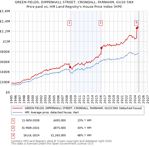GREEN FIELDS, DIPPENHALL STREET, CRONDALL, FARNHAM, GU10 5NX: Price paid vs HM Land Registry's House Price Index