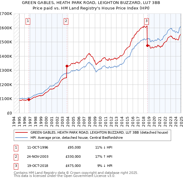GREEN GABLES, HEATH PARK ROAD, LEIGHTON BUZZARD, LU7 3BB: Price paid vs HM Land Registry's House Price Index