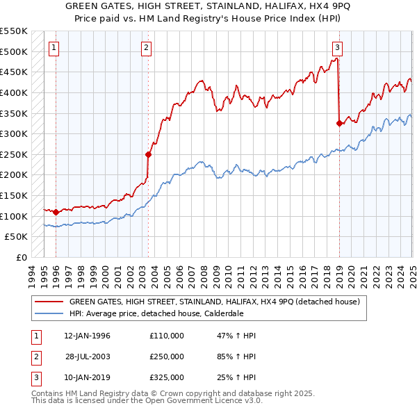 GREEN GATES, HIGH STREET, STAINLAND, HALIFAX, HX4 9PQ: Price paid vs HM Land Registry's House Price Index