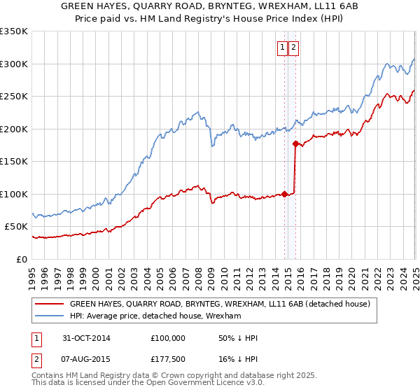 GREEN HAYES, QUARRY ROAD, BRYNTEG, WREXHAM, LL11 6AB: Price paid vs HM Land Registry's House Price Index
