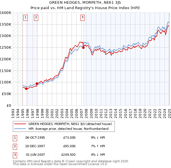 GREEN HEDGES, MORPETH, NE61 3JS: Price paid vs HM Land Registry's House Price Index