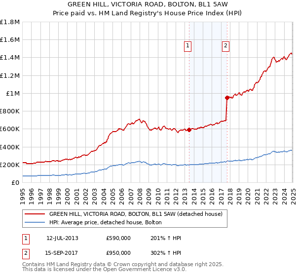 GREEN HILL, VICTORIA ROAD, BOLTON, BL1 5AW: Price paid vs HM Land Registry's House Price Index