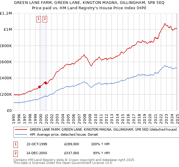 GREEN LANE FARM, GREEN LANE, KINGTON MAGNA, GILLINGHAM, SP8 5EQ: Price paid vs HM Land Registry's House Price Index