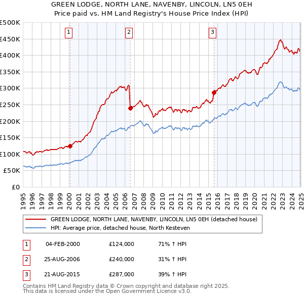 GREEN LODGE, NORTH LANE, NAVENBY, LINCOLN, LN5 0EH: Price paid vs HM Land Registry's House Price Index