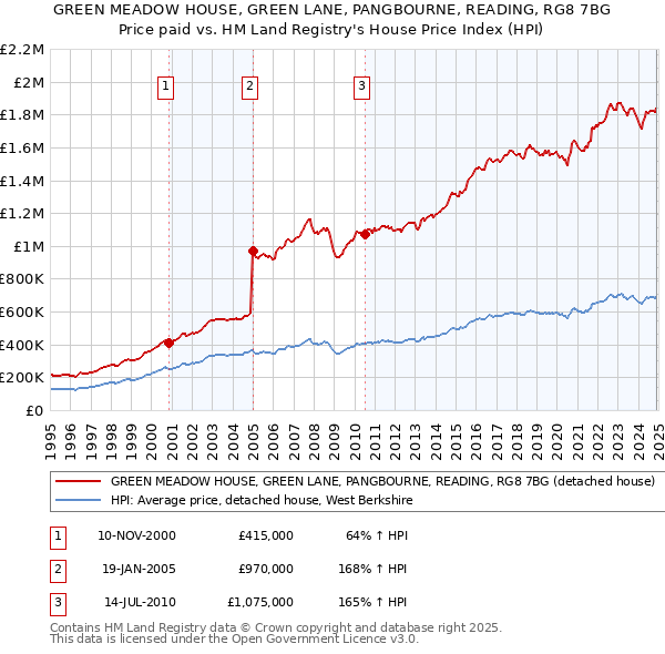 GREEN MEADOW HOUSE, GREEN LANE, PANGBOURNE, READING, RG8 7BG: Price paid vs HM Land Registry's House Price Index