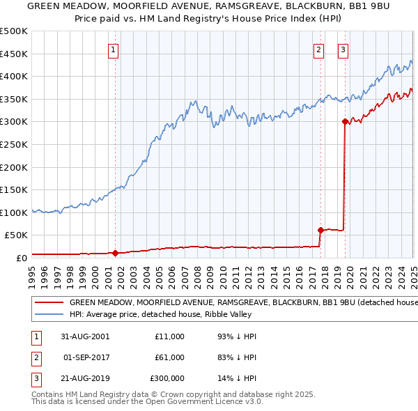 GREEN MEADOW, MOORFIELD AVENUE, RAMSGREAVE, BLACKBURN, BB1 9BU: Price paid vs HM Land Registry's House Price Index