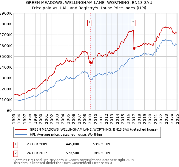 GREEN MEADOWS, WELLINGHAM LANE, WORTHING, BN13 3AU: Price paid vs HM Land Registry's House Price Index
