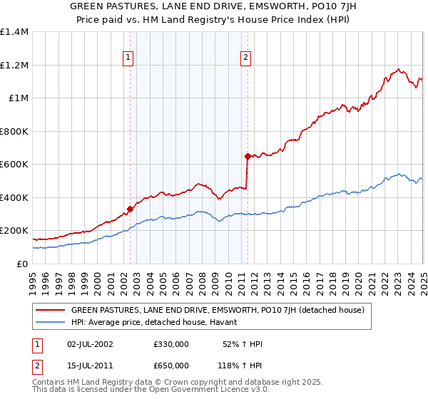 GREEN PASTURES, LANE END DRIVE, EMSWORTH, PO10 7JH: Price paid vs HM Land Registry's House Price Index