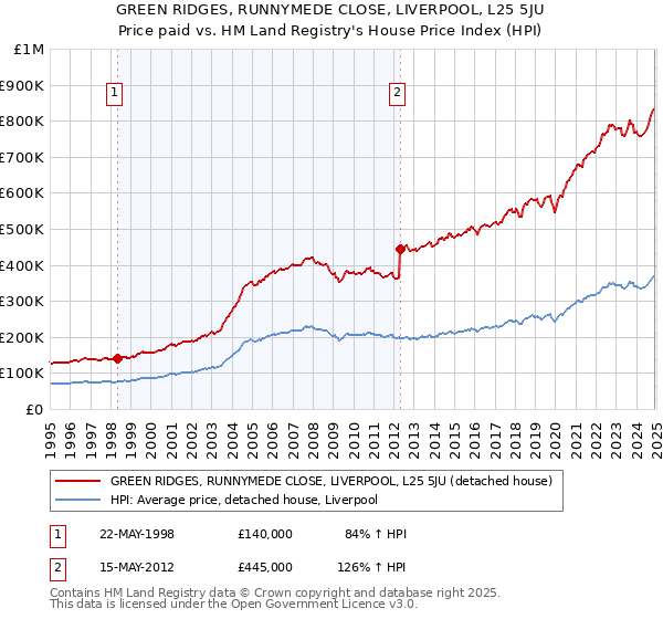 GREEN RIDGES, RUNNYMEDE CLOSE, LIVERPOOL, L25 5JU: Price paid vs HM Land Registry's House Price Index