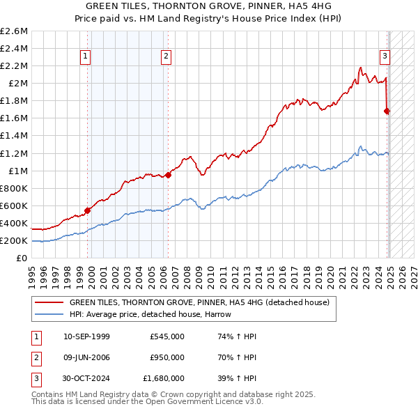GREEN TILES, THORNTON GROVE, PINNER, HA5 4HG: Price paid vs HM Land Registry's House Price Index