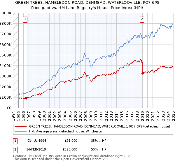GREEN TREES, HAMBLEDON ROAD, DENMEAD, WATERLOOVILLE, PO7 6PS: Price paid vs HM Land Registry's House Price Index