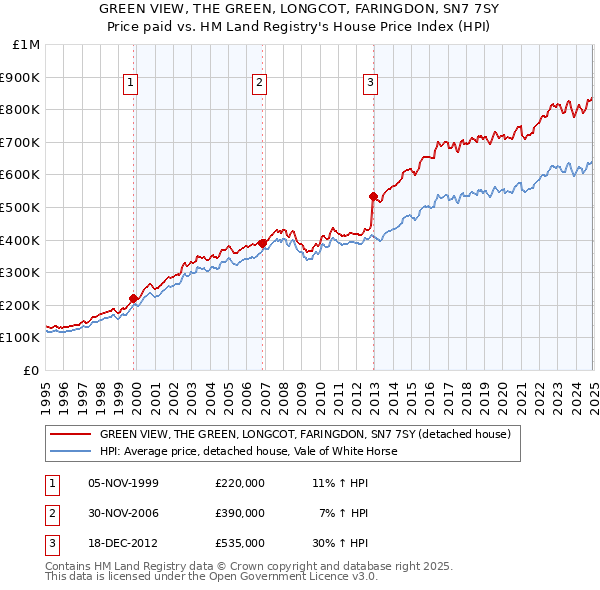 GREEN VIEW, THE GREEN, LONGCOT, FARINGDON, SN7 7SY: Price paid vs HM Land Registry's House Price Index