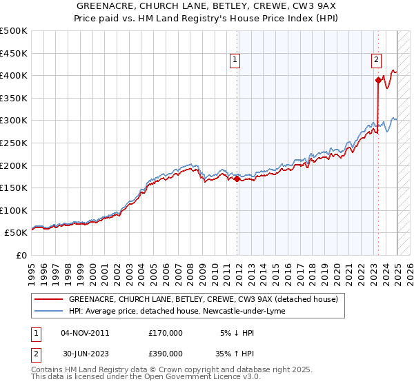 GREENACRE, CHURCH LANE, BETLEY, CREWE, CW3 9AX: Price paid vs HM Land Registry's House Price Index