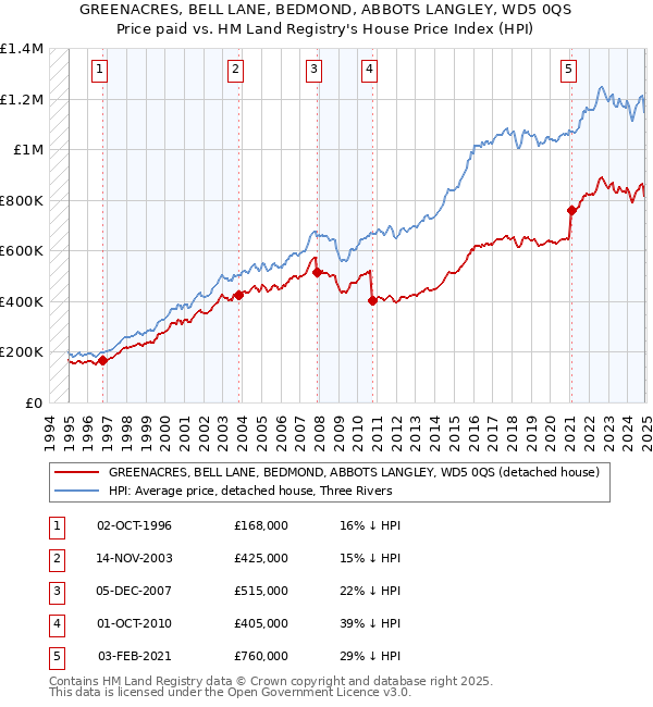 GREENACRES, BELL LANE, BEDMOND, ABBOTS LANGLEY, WD5 0QS: Price paid vs HM Land Registry's House Price Index