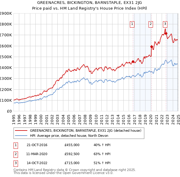 GREENACRES, BICKINGTON, BARNSTAPLE, EX31 2JG: Price paid vs HM Land Registry's House Price Index