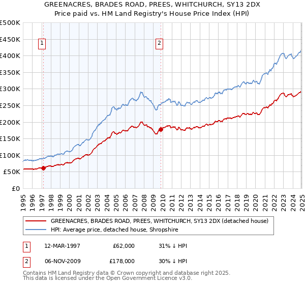 GREENACRES, BRADES ROAD, PREES, WHITCHURCH, SY13 2DX: Price paid vs HM Land Registry's House Price Index
