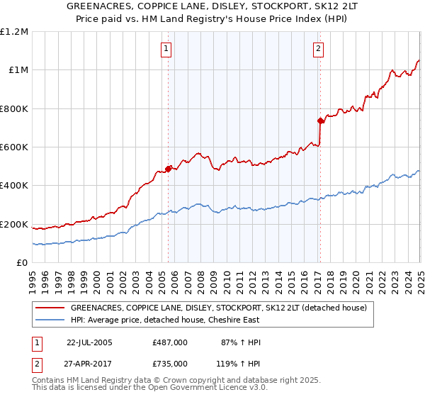 GREENACRES, COPPICE LANE, DISLEY, STOCKPORT, SK12 2LT: Price paid vs HM Land Registry's House Price Index