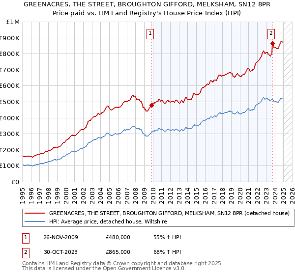 GREENACRES, THE STREET, BROUGHTON GIFFORD, MELKSHAM, SN12 8PR: Price paid vs HM Land Registry's House Price Index