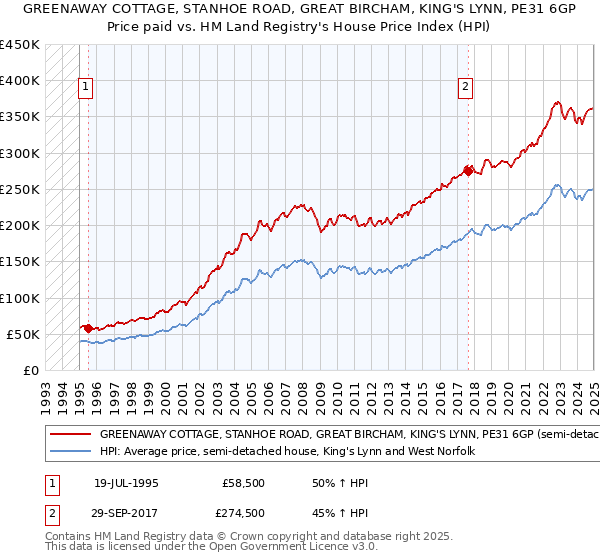 GREENAWAY COTTAGE, STANHOE ROAD, GREAT BIRCHAM, KING'S LYNN, PE31 6GP: Price paid vs HM Land Registry's House Price Index