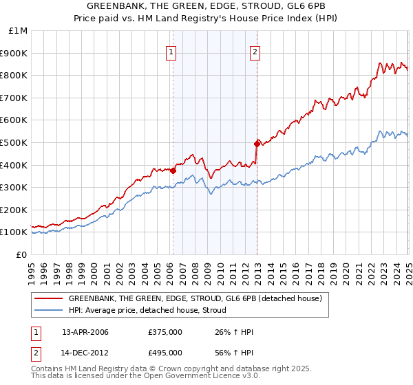 GREENBANK, THE GREEN, EDGE, STROUD, GL6 6PB: Price paid vs HM Land Registry's House Price Index