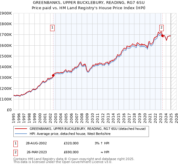 GREENBANKS, UPPER BUCKLEBURY, READING, RG7 6SU: Price paid vs HM Land Registry's House Price Index