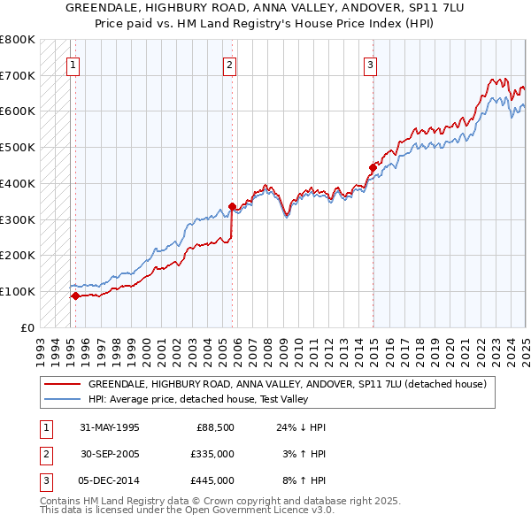 GREENDALE, HIGHBURY ROAD, ANNA VALLEY, ANDOVER, SP11 7LU: Price paid vs HM Land Registry's House Price Index