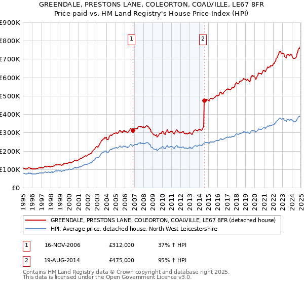 GREENDALE, PRESTONS LANE, COLEORTON, COALVILLE, LE67 8FR: Price paid vs HM Land Registry's House Price Index