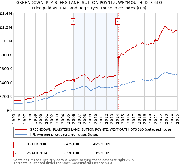GREENDOWN, PLAISTERS LANE, SUTTON POYNTZ, WEYMOUTH, DT3 6LQ: Price paid vs HM Land Registry's House Price Index