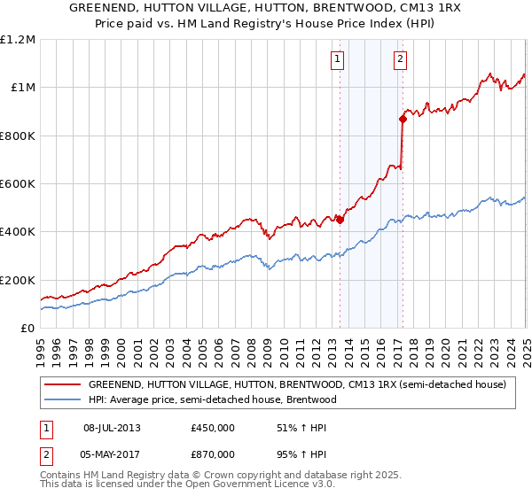 GREENEND, HUTTON VILLAGE, HUTTON, BRENTWOOD, CM13 1RX: Price paid vs HM Land Registry's House Price Index