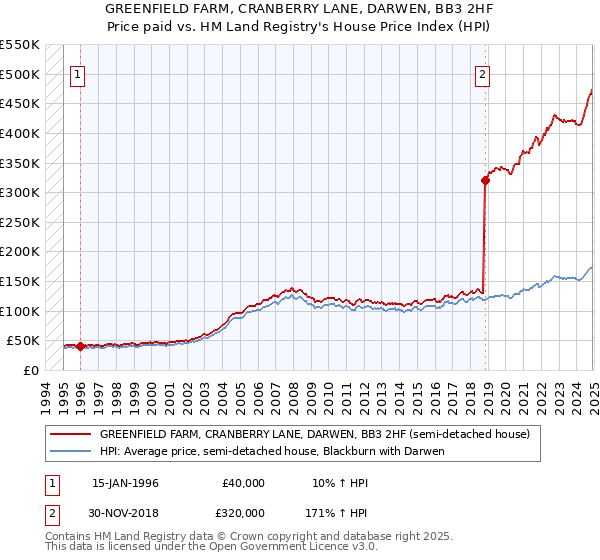 GREENFIELD FARM, CRANBERRY LANE, DARWEN, BB3 2HF: Price paid vs HM Land Registry's House Price Index