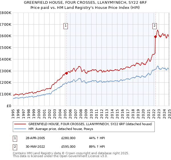 GREENFIELD HOUSE, FOUR CROSSES, LLANYMYNECH, SY22 6RF: Price paid vs HM Land Registry's House Price Index