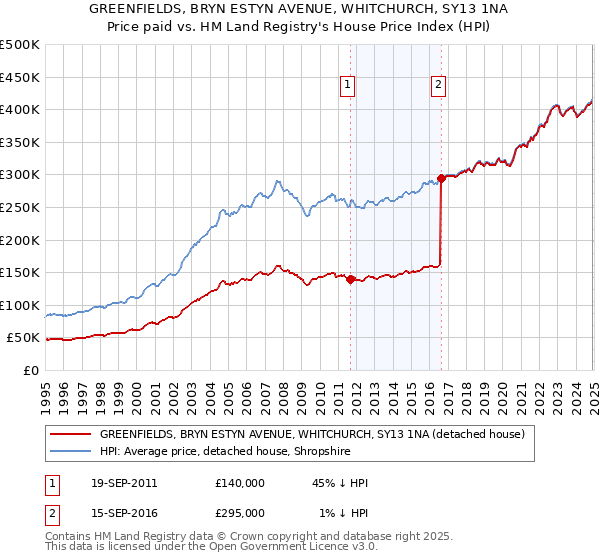 GREENFIELDS, BRYN ESTYN AVENUE, WHITCHURCH, SY13 1NA: Price paid vs HM Land Registry's House Price Index