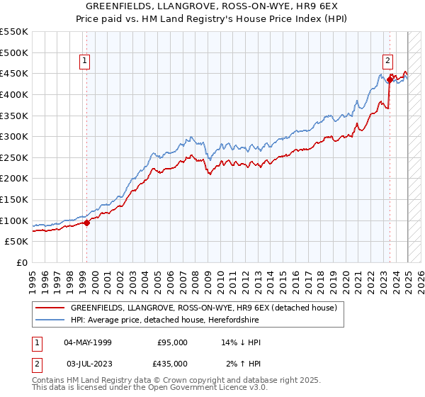 GREENFIELDS, LLANGROVE, ROSS-ON-WYE, HR9 6EX: Price paid vs HM Land Registry's House Price Index