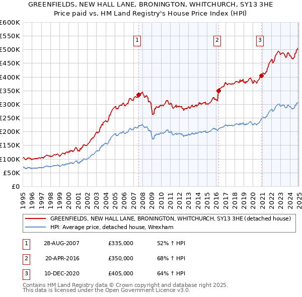 GREENFIELDS, NEW HALL LANE, BRONINGTON, WHITCHURCH, SY13 3HE: Price paid vs HM Land Registry's House Price Index