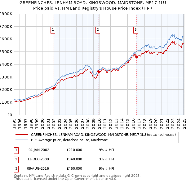 GREENFINCHES, LENHAM ROAD, KINGSWOOD, MAIDSTONE, ME17 1LU: Price paid vs HM Land Registry's House Price Index