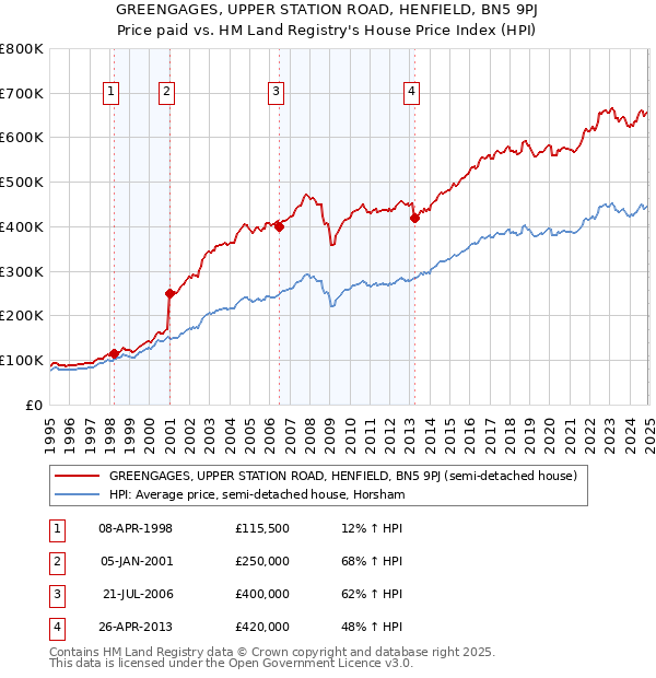 GREENGAGES, UPPER STATION ROAD, HENFIELD, BN5 9PJ: Price paid vs HM Land Registry's House Price Index