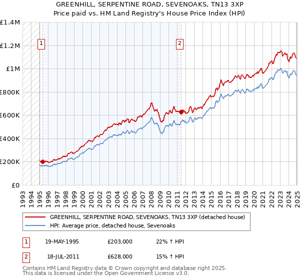 GREENHILL, SERPENTINE ROAD, SEVENOAKS, TN13 3XP: Price paid vs HM Land Registry's House Price Index