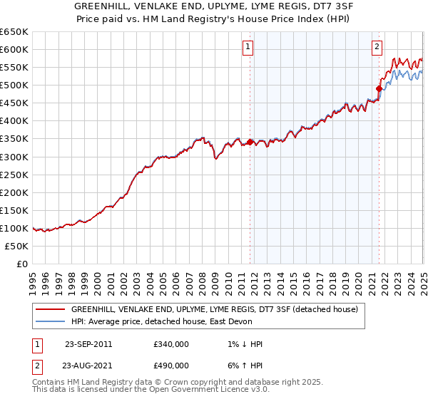 GREENHILL, VENLAKE END, UPLYME, LYME REGIS, DT7 3SF: Price paid vs HM Land Registry's House Price Index